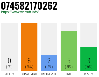 Rufnummer 074582170262 Telefonnummer 074582170262