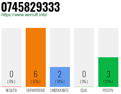 Rufnummer 0745829333 Telefonnummer 0745829333