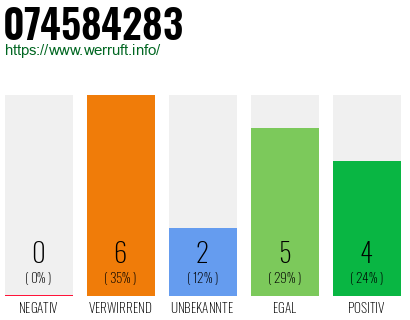 Rufnummer 074584283 Telefonnummer 074584283