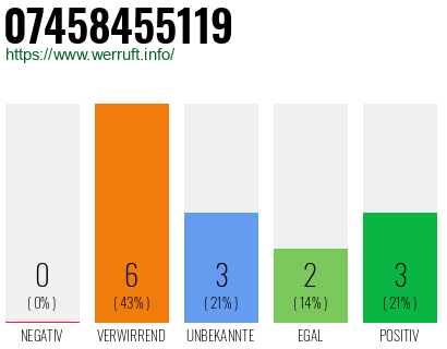 Rufnummer 07458455119 Telefonnummer 07458455119