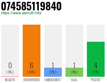 Rufnummer 074585119840 Telefonnummer 074585119840