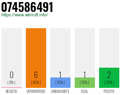 Rufnummer 074586491 Telefonnummer 074586491