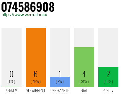 Rufnummer 074586908 Telefonnummer 074586908