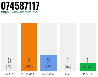 Rufnummer 074587117 Telefonnummer 074587117