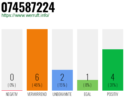 Rufnummer 074587224 Telefonnummer 074587224