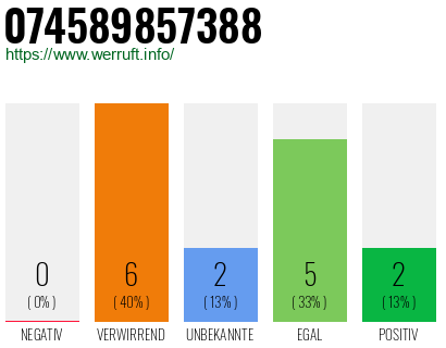 Rufnummer 074589857388 Telefonnummer 074589857388