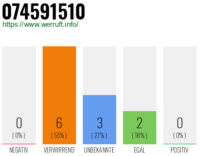 Rufnummer 074591510 Telefonnummer 074591510