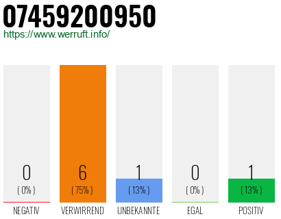 Rufnummer 07459200950 Telefonnummer 07459200950