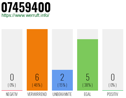 Rufnummer 07459400 Telefonnummer 07459400