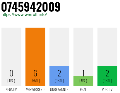 Rufnummer 0745942009 Telefonnummer 0745942009