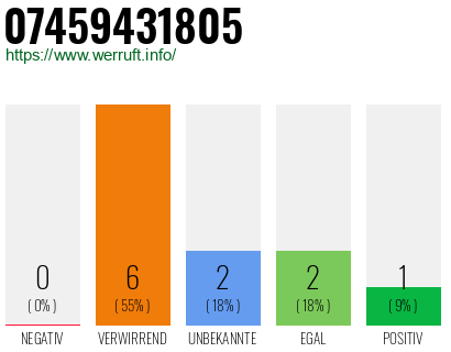 Rufnummer 07459431805 Telefonnummer 07459431805