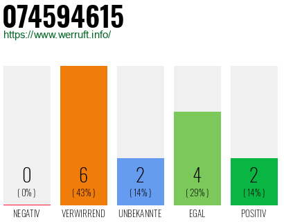 Rufnummer 074594615 Telefonnummer 074594615