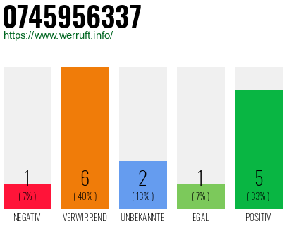 Rufnummer 0745956337 Telefonnummer 0745956337