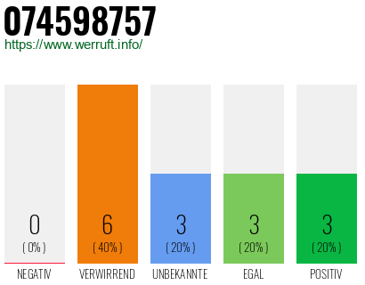 Rufnummer 074598757 Telefonnummer 074598757