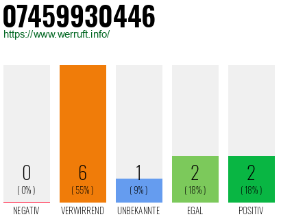 Rufnummer 07459930446 Telefonnummer 07459930446
