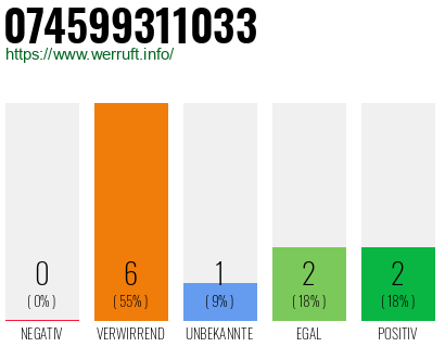 Rufnummer 074599311033 Telefonnummer 074599311033