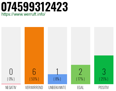 Rufnummer 074599312423 Telefonnummer 074599312423
