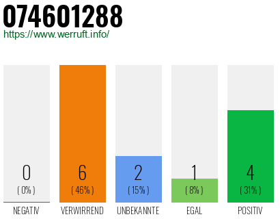 Rufnummer 074601288 Telefonnummer 074601288