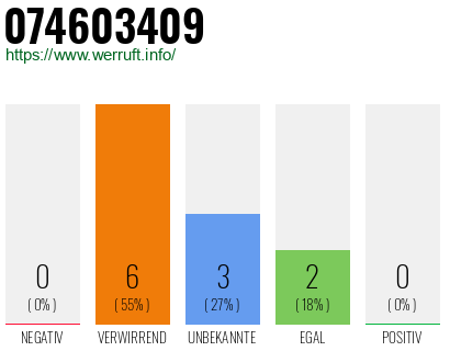 Rufnummer 074603409 Telefonnummer 074603409