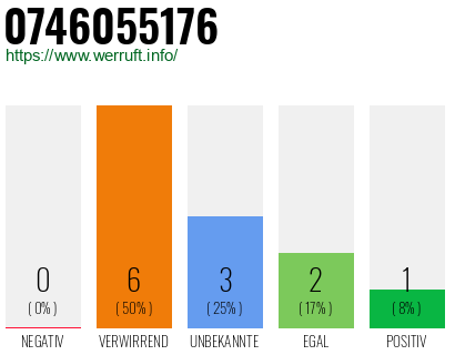 Rufnummer 0746055176 Telefonnummer 0746055176