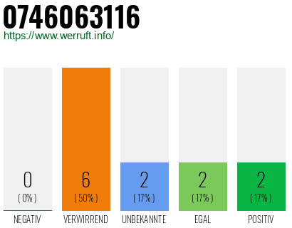 Rufnummer 0746063116 Telefonnummer 0746063116