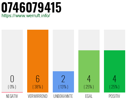Rufnummer 0746079415 Telefonnummer 0746079415
