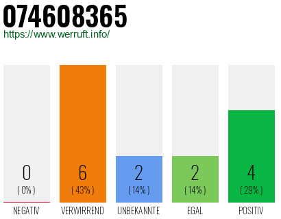 Rufnummer 074608365 Telefonnummer 074608365