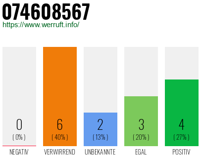 Rufnummer 074608567 Telefonnummer 074608567