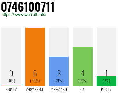 Rufnummer 0746100711 Telefonnummer 0746100711