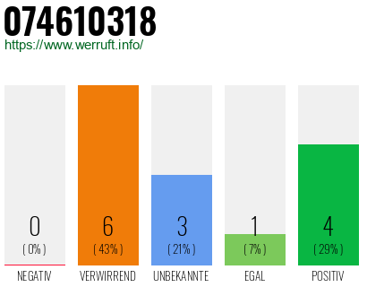 Rufnummer 074610318 Telefonnummer 074610318