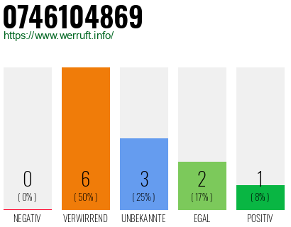 Rufnummer 0746104869 Telefonnummer 0746104869