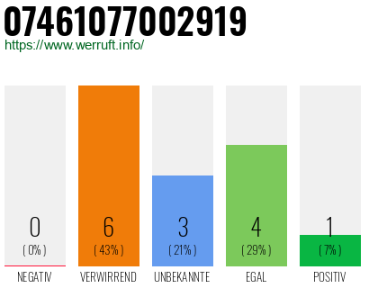 Rufnummer 07461077002919 Telefonnummer 07461077002919