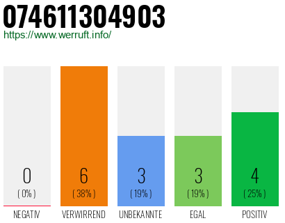 Rufnummer 074611304903 Telefonnummer 074611304903