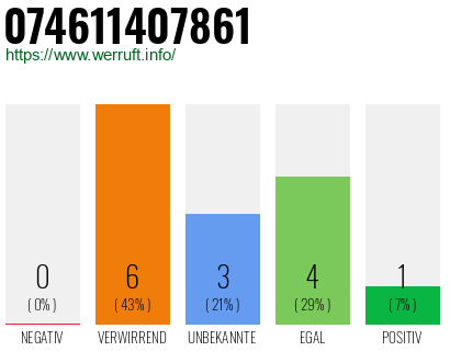 Rufnummer 074611407861 Telefonnummer 074611407861