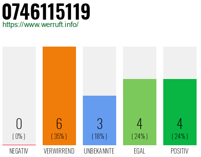 Rufnummer 0746115119 Telefonnummer 0746115119