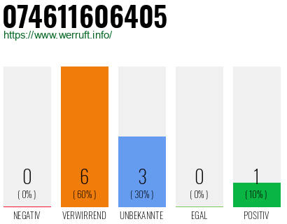Rufnummer 074611606405 Telefonnummer 074611606405