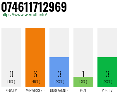 Rufnummer 074611712969 Telefonnummer 074611712969