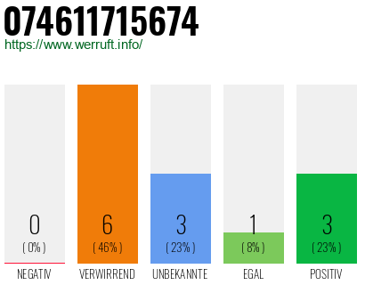Rufnummer 074611715674 Telefonnummer 074611715674