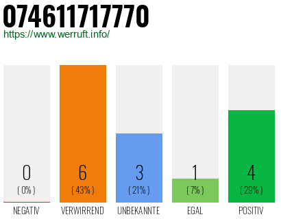 Rufnummer 074611717770 Telefonnummer 074611717770