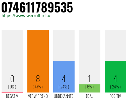 Rufnummer 074611789535 Telefonnummer 074611789535