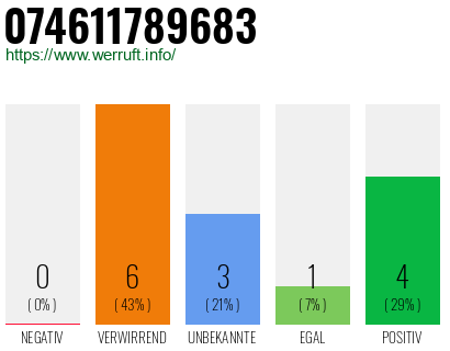 Rufnummer 074611789683 Telefonnummer 074611789683