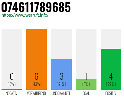 Rufnummer 074611789685 Telefonnummer 074611789685