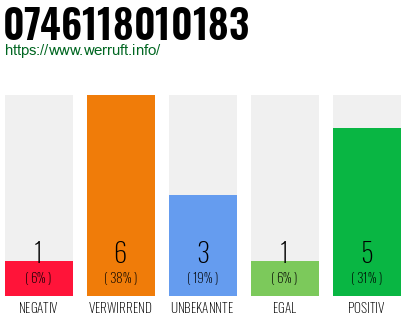 Rufnummer 0746118010183 Telefonnummer 0746118010183