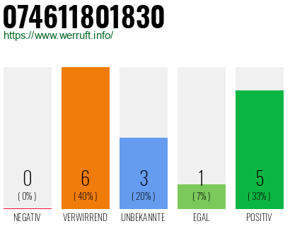 Rufnummer 074611801830 Telefonnummer 074611801830
