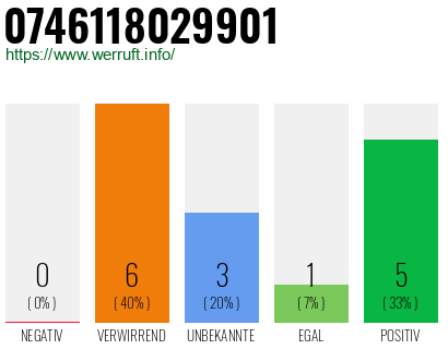 Rufnummer 0746118029901 Telefonnummer 0746118029901
