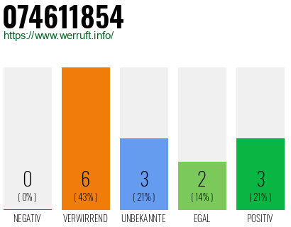 Rufnummer 074611854 Telefonnummer 074611854