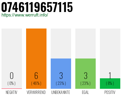 Rufnummer 0746119657115 Telefonnummer 0746119657115
