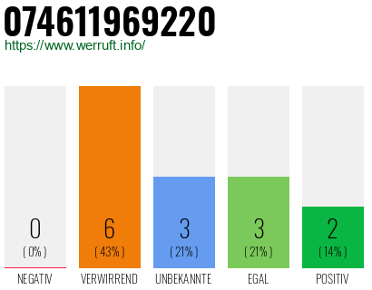 Rufnummer 074611969220 Telefonnummer 074611969220