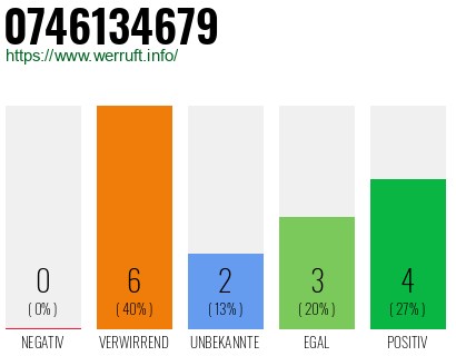 Rufnummer 0746134679 Telefonnummer 0746134679