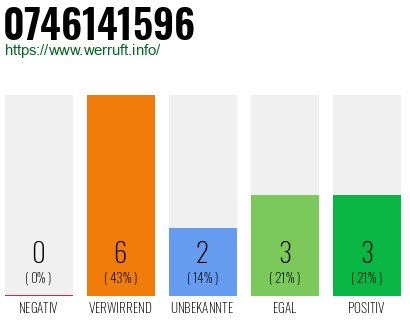 Rufnummer 0746141596 Telefonnummer 0746141596